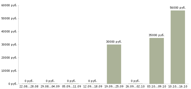 Вакансии уборщик территорий в Брянске - Медиана зарплат уборщик территорий в Брянске за 2 месяца