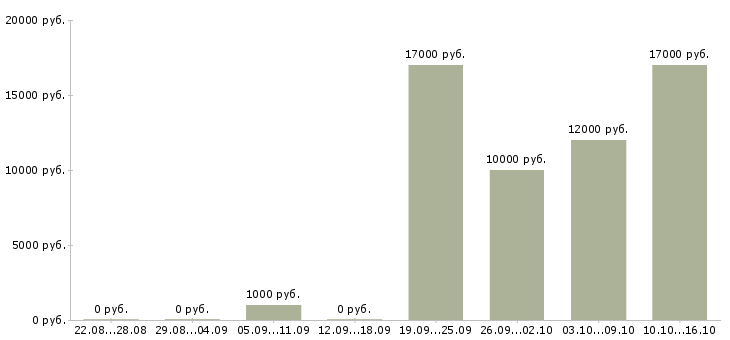 Вакансии уборщица магазина в Иркутске - Медиана зарплат уборщица магазина в Иркутске за 2 месяца