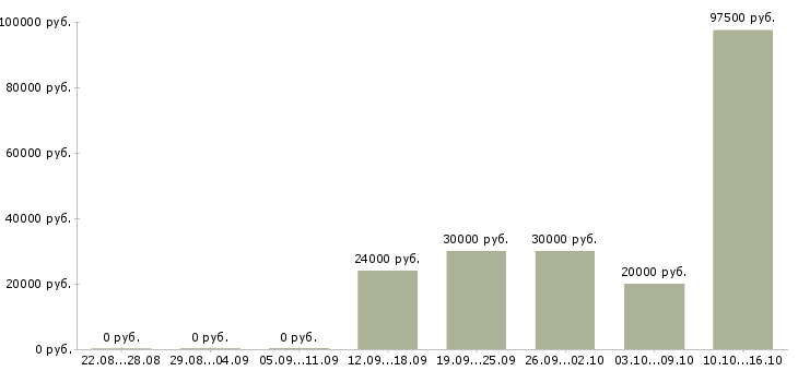 Вакансии эксперт по обучению Удмуртия - Медиана зарплат эксперт по обучению Удмуртия за 2 месяца