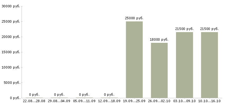 Вакансии юрист без опыта работы в Тюмени - Медиана зарплат юрист без опыта работы в Тюмени за 2 месяца