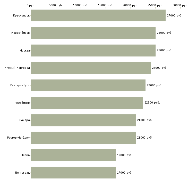 Поиск работы диспетчер без опыта-Медиана зарплаты для вакансии «диспетчер без опыта» в других городах