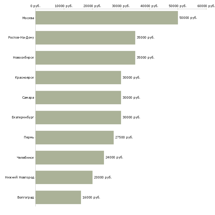 Поиск работы персональный менеджер-Медиана зарплаты для вакансии «персональный менеджер» в других городах