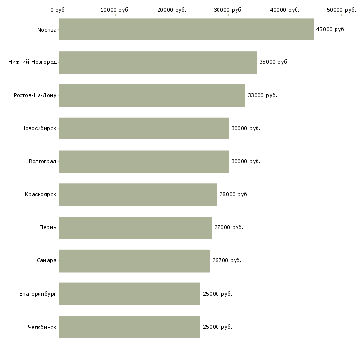 Поиск работы сотрудник по кадрам-Медиана зарплаты для вакансии «сотрудник по кадрам» в других городах