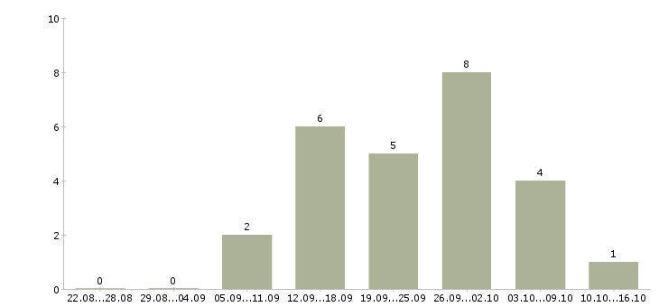 Работа продавец услуг Карелия - Число вакансий Карелия по специальности продавец услуг за 2 месяца