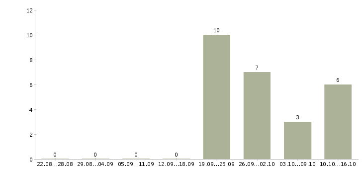 Работа технический персонал Набережные челны - Число вакансий Набережные челны по специальности технический персонал за 2 месяца