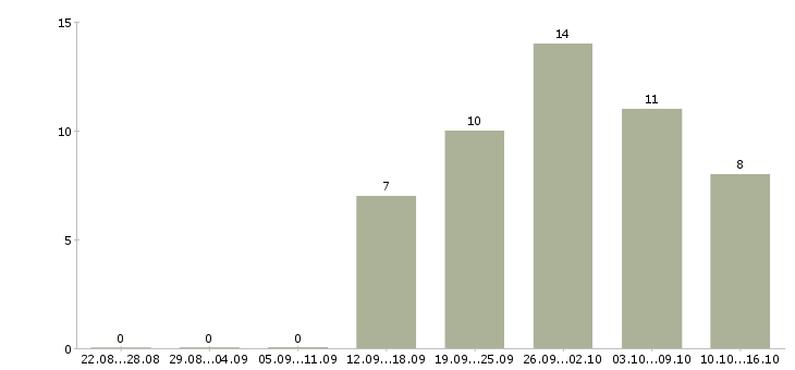 Работа удаленные сотрудники Набережные челны - Число вакансий Набережные челны по специальности удаленные сотрудники за 2 месяца