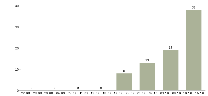 Работа заработок на дому в интернете Нижний новгород - Число вакансий Нижний новгород по специальности заработок на дому в интернете за 2 месяца