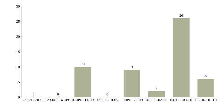 Работа уборщики территорий Татарстан - Число вакансий Татарстан по специальности уборщики территорий за 2 месяца