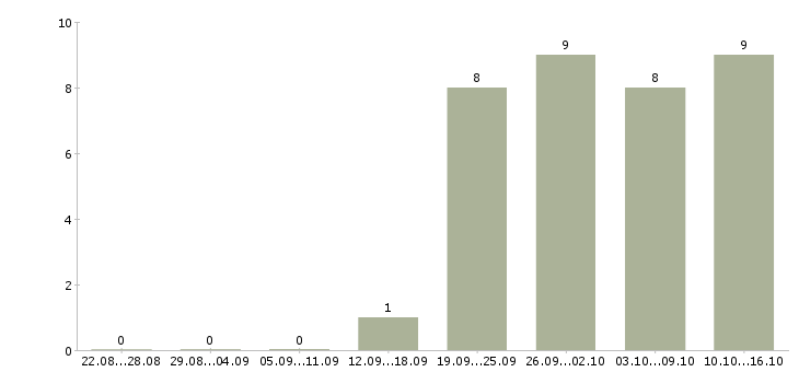 Работа кассир с опытом Тыва - Число вакансий Тыва по специальности кассир с опытом за 2 месяца