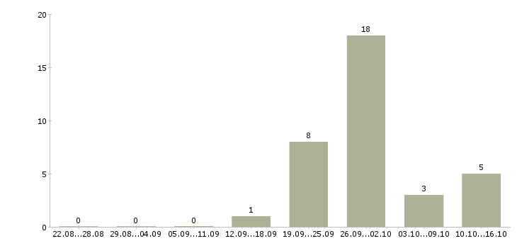 Работа офисный сотрудник Улан-удэ - Число вакансий Улан-удэ по специальности офисный сотрудник за 2 месяца