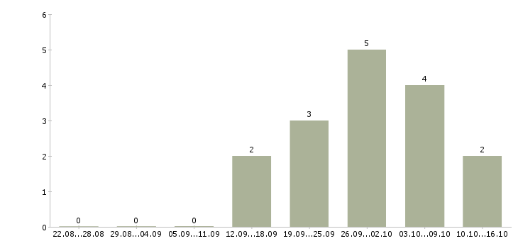 Работа ищу сотрудников Якутия - Число вакансий Якутия по специальности ищу сотрудников за 2 месяца
