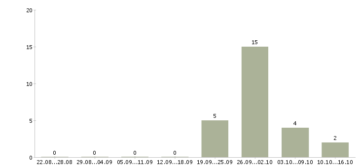 Работа водитель на автомобиль компании в Архангельске - Число вакансий в Архангельске по специальности водитель на автомобиль компании за 2 месяца