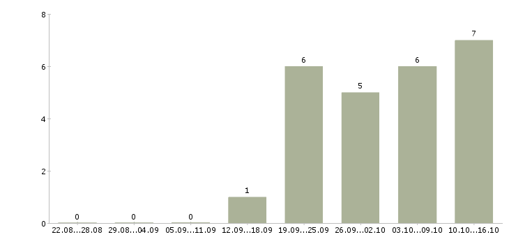 Работа менеджер по сетям в Балаково - Число вакансий в Балаково по специальности менеджер по сетям за 2 месяца