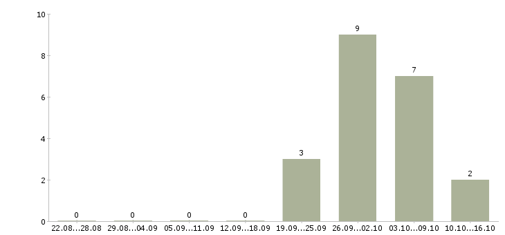 Работа рабочие цеха в Балашихе - Число вакансий в Балашихе по специальности рабочие цеха за 2 месяца