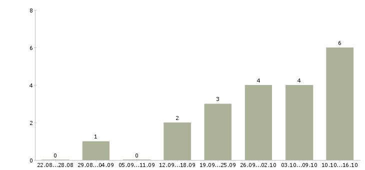 Работа консультант в интернет в Бийске - Число вакансий в Бийске по специальности консультант в интернет за 2 месяца
