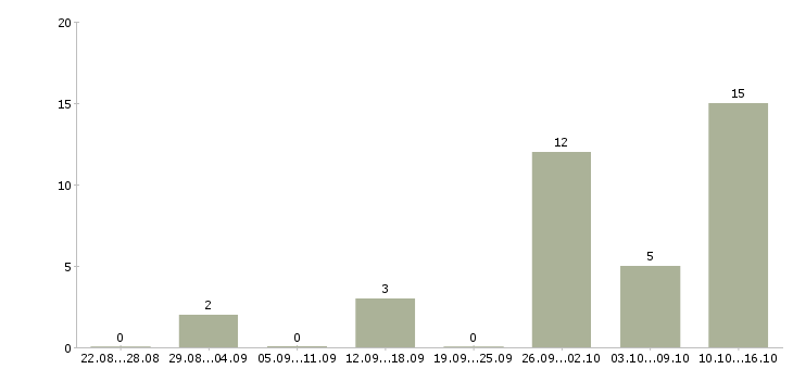 Работа оператор пк с обучением в Брянске - Число вакансий в Брянске по специальности оператор пк с обучением за 2 месяца