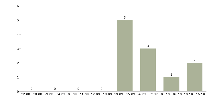 Работа персональный менеджер в Владивостоке - Число вакансий в Владивостоке по специальности персональный менеджер за 2 месяца