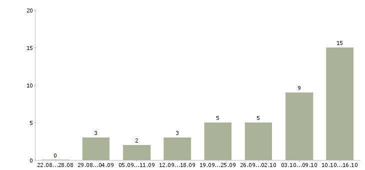 Работа с совмещением в Владикавказе - Число вакансий в Владикавказе по специальности с совмещением за 2 месяца