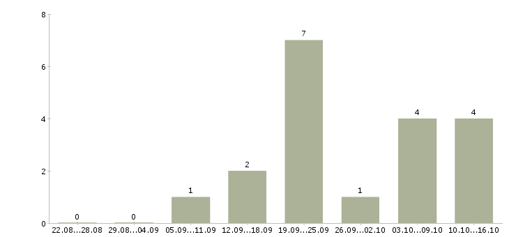 Работа инженер по квалификации в Владимире - Число вакансий в Владимире по специальности инженер по квалификации за 2 месяца