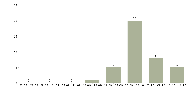 Работа сотрудник доставки в Дзержинске - Число вакансий в Дзержинске по специальности сотрудник доставки за 2 месяца