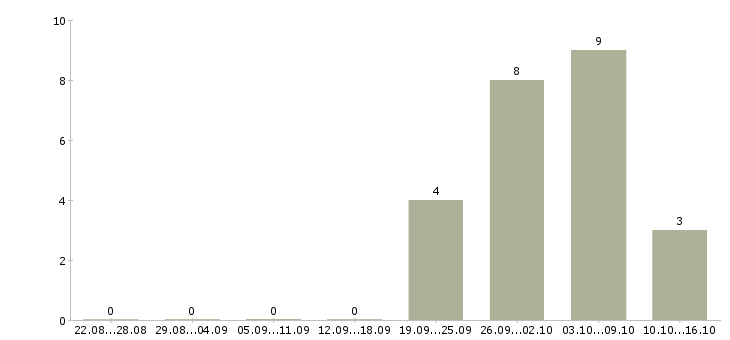 Работа грузчик на вахту в Домодедово - Число вакансий в Домодедово по специальности грузчик на вахту за 2 месяца