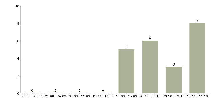 Работа техник по связи в Зеленограде - Число вакансий в Зеленограде по специальности техник по связи за 2 месяца