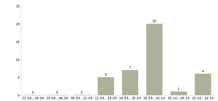 Работа продавец услуг в Иваново - Число вакансий в Иваново по специальности продавец услуг за 2 месяца