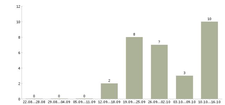 Работа консультант на телефон в Ижевске - Число вакансий в Ижевске по специальности консультант на телефон за 2 месяца