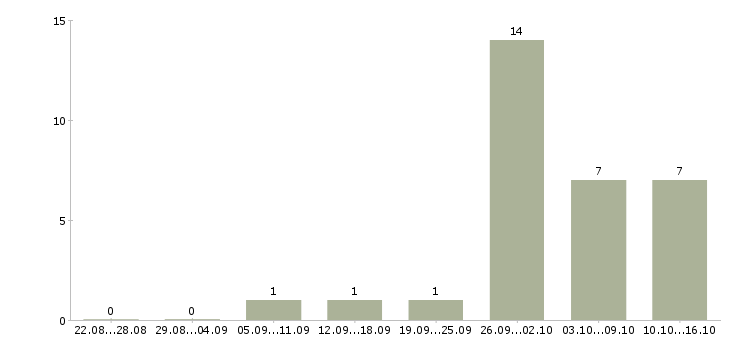 Работа подработка на дому в интернете в Ижевске - Число вакансий в Ижевске по специальности подработка на дому в интернете за 2 месяца