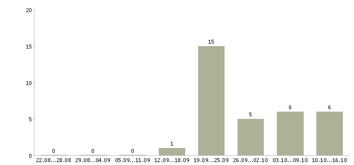 Работа повар мясного цеха в Иркутске - Число вакансий в Иркутске по специальности повар мясного цеха за 2 месяца