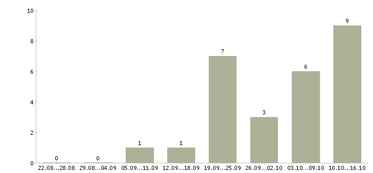 Работа водитель экспедитор по категории с в Казани - Число вакансий в Казани по специальности водитель экспедитор по категории с за 2 месяца