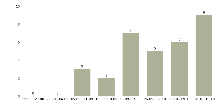 Работа требуется водитель категории с в Казани - Число вакансий в Казани по специальности требуется водитель категории с за 2 месяца