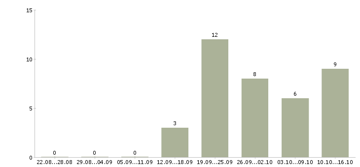 Работа производственный сотрудник в Калуге - Число вакансий в Калуге по специальности производственный сотрудник за 2 месяца