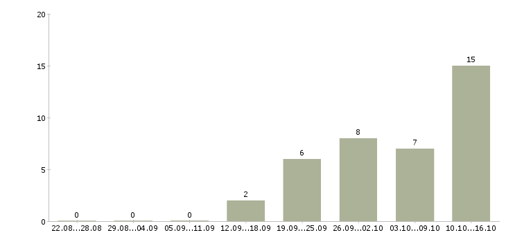 Работа сотрудник доставки в Калуге - Число вакансий в Калуге по специальности сотрудник доставки за 2 месяца