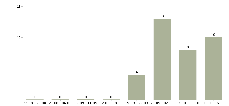 Работа удаленный оператор в Кемерово - Число вакансий в Кемерово по специальности удаленный оператор за 2 месяца