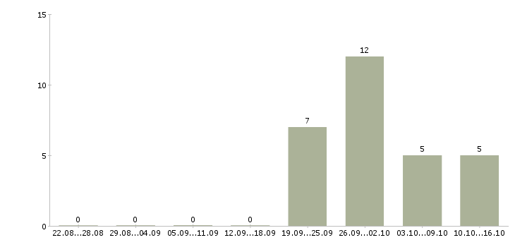 Работа инженер по качеству по в Липецке - Число вакансий в Липецке по специальности инженер по качеству по за 2 месяца