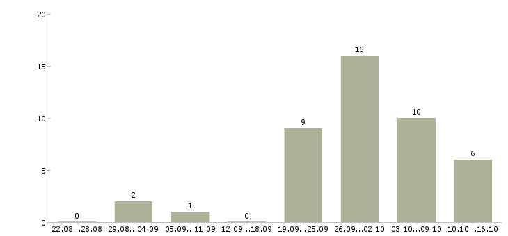 Работа слесарь по кипиа в Москве - Число вакансий в Москве по специальности слесарь по кипиа за 2 месяца