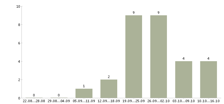 Работа консультанты для продаж в Новороссийске - Число вакансий в Новороссийске по специальности консультанты для продаж за 2 месяца