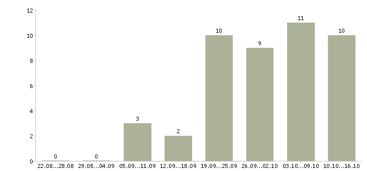 Работа менеджер по товарам в Новороссийске - Число вакансий в Новороссийске по специальности менеджер по товарам за 2 месяца