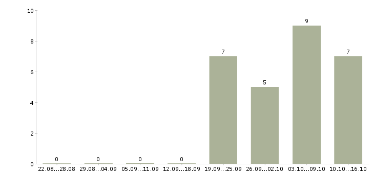 Работа менеджер без продаж в Обнинске - Число вакансий в Обнинске по специальности менеджер без продаж за 2 месяца