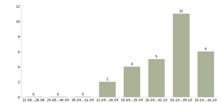 Работа сотрудник онлайн в Орле - Число вакансий в Орле по специальности сотрудник онлайн за 2 месяца
