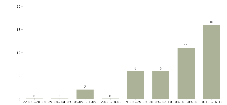 Работа подработка удаленно в Перми - Число вакансий в Перми по специальности подработка удаленно за 2 месяца