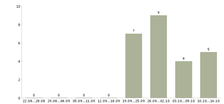 Работа инженер производства в Подольске - Число вакансий в Подольске по специальности инженер производства за 2 месяца