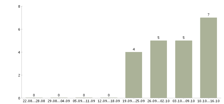 Работа менеджеры с корпоративными клиентами в Пятигорске - Число вакансий в Пятигорске по специальности менеджеры с корпоративными клиентами за 2 месяца
