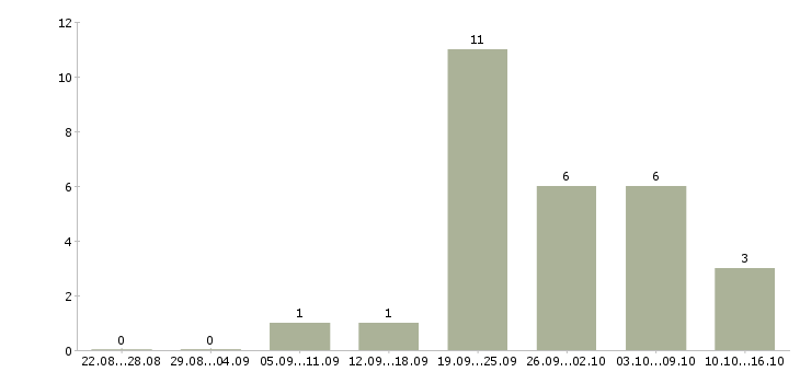 Работа требуется сварщик в Самаре - Число вакансий в Самаре по специальности требуется сварщик за 2 месяца