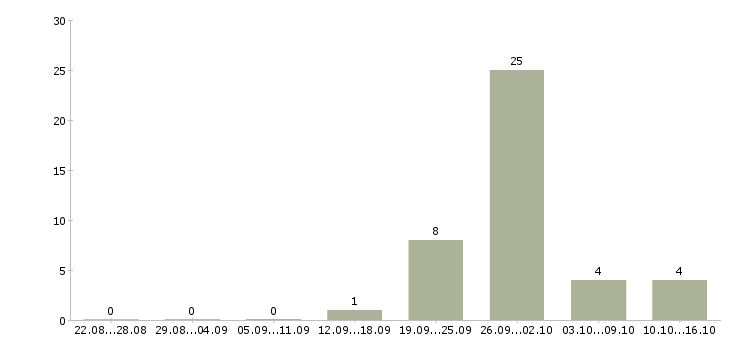 Работа рабочий склада в Саранске - Число вакансий в Саранске по специальности рабочий склада за 2 месяца