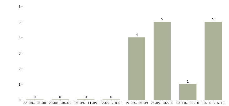 Работа технологический рабочий в Саранске - Число вакансий в Саранске по специальности технологический рабочий за 2 месяца