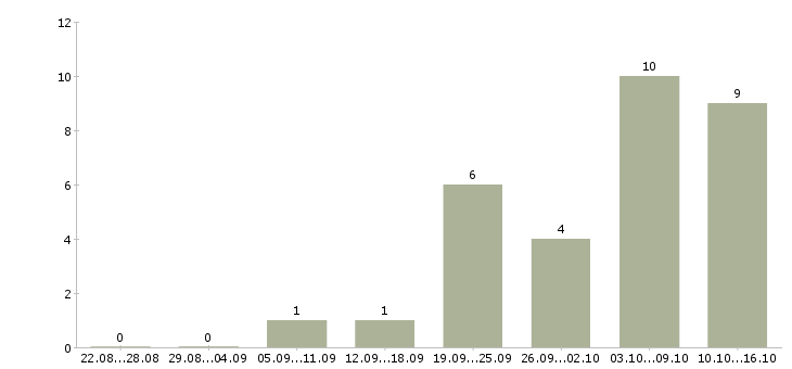 Работа сотрудник по кадрам в Саратове - Число вакансий в Саратове по специальности сотрудник по кадрам за 2 месяца