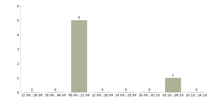 Работа представитель банка в Смоленске - Число вакансий в Смоленске по специальности представитель банка за 2 месяца