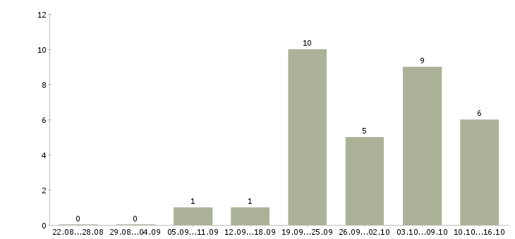 Работа оператор входящих звонков в Туле - Число вакансий в Туле по специальности оператор входящих звонков за 2 месяца